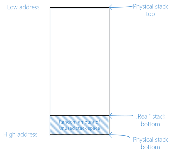 Crashes You Can T Handle Easily 2 Stack Overflows On Windows Peteronprogramming