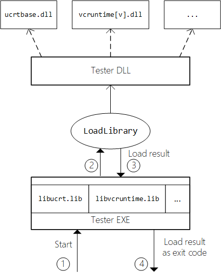 Detecting If The Visual Studio C Redistributable Is Installed Peteronprogramming